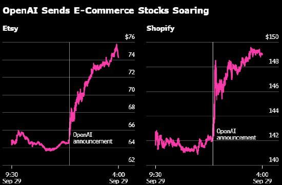 “局外人”OpenAI频掀股市波澜 开发者大会成投资者焦点OpenAI虽尚未公开上市，但这家全球估值最高的初创公司正日益在股市掀起波澜