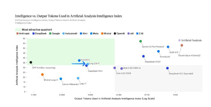 蚂蚁百灵 Ling-2.6-1T 正式开源:万亿参数规模对标 GPT-5.4蚂蚁百灵大模型（Ling）今日宣布，其万亿参数级旗舰模型 Ling-2.6-1T 正式开源