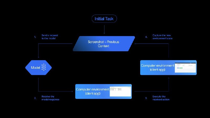 Google发布Gemini 2.5计算机使用模型在今年早些时候的 Google I/O 开发者大会上，Google宣布将为 Gemini API 引入计算机使用功能