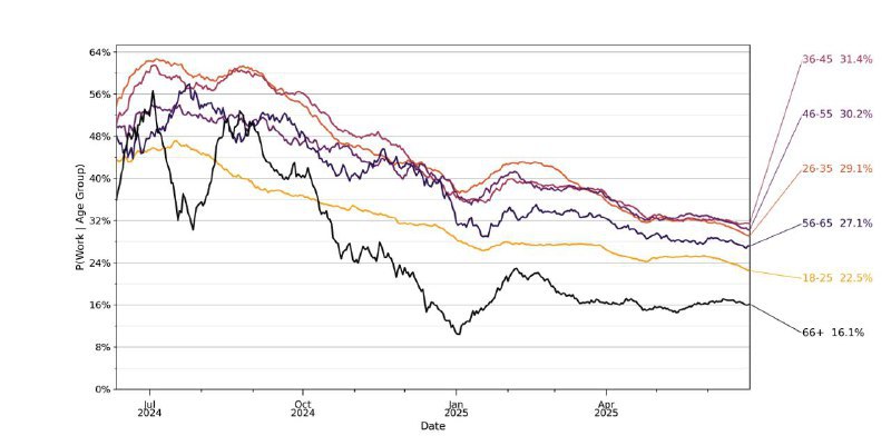 OpenAI公布首份ChatGPT使用研究：用户以女性与年轻人为主OpenAI发布首份公开使用研究，披露ChatGPT真实使用场景与人群特征