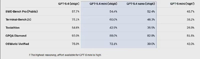 OpenAI 发布超强小型模型GPT-5.4 mini与nano，速度与性能双丰收！OpenAI 近日发布了最新的小型模型 ——GPT-5.4mini 和 GPT-5.4nano