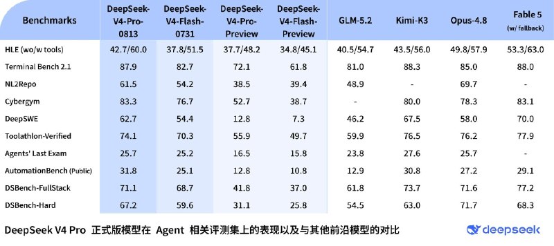 DeepSeek推出V4-Pro-0813模型 百万Token输出仅需0.87美元随着各大AI巨头之间的竞争日益白热化，知名中国人工智能实验室DeepSeek（深度求索）再次重拳出给