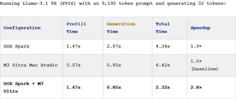 苹果×NVIDIA“梦幻联动” 两台DGX Spark+Mac Studio合体最近，EXO实验室展示了其最新成果：将两台NVIDIA的DGX Spark迷你超算与苹果的M3 Ultra Mac Studio相结合，成功打造出一个高效的AI协同网络，实现了AI性能的大幅提升