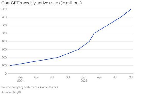 ChatGPT周活跃用户达8亿 八个月增加一倍当地时间周一，OpenAI首席执行官萨姆·奥特曼在旧金山举行的年度DevDay大会上宣布，ChatGPT的周活跃用户数量已达到至8亿，这使得它在同行中遥遥领先