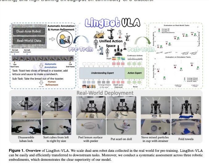 蚂蚁集团发布 LingBot-VLA：双臂机器人操控步入“大模型时代”蚂蚁集团近日正式发布了名为 LingBot-VLA 的视觉-语言-动作（VLA）基础模型