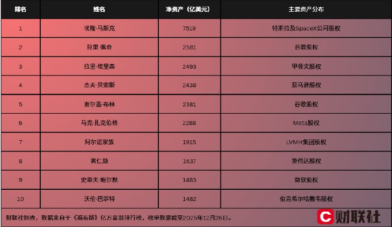 马斯克今年赚了地球上其他人一生都赚不到的钱2025年，得益于人工智能和科技行业的蓬勃发展，全球亿万富翁群体实现了创纪录的财富增长