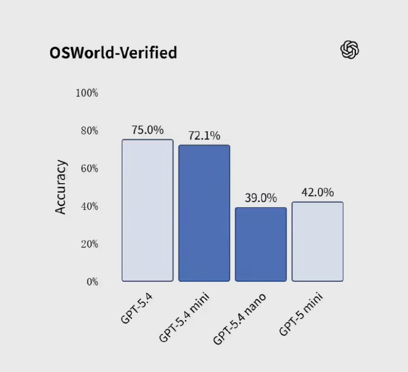 OpenAI 发布超强小型模型GPT-5.4 mini与nano，速度与性能双丰收！OpenAI 近日发布了最新的小型模型 ——GPT-5.4mini 和 GPT-5.4nano