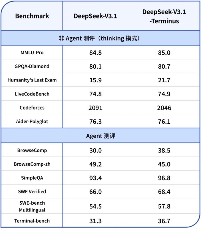 DeepSeek-V3.1 版本更新DeepSeek-V3.1 现已更新至 DeepSeek-V3.1-Terminus 版本
