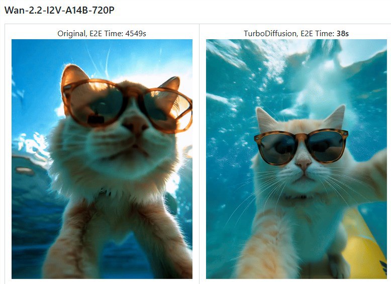 清华开源 TurboDiffusion：AI 视频生成步入“秒级”时代，最高提速达 200 倍近日，清华大学 TSAIL 实验室联合生数科技推出了全新的开源视频生成加速框架TurboDiffusion