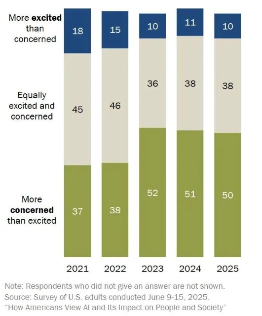 哈佛调查揭示：年轻人对 AI 的依赖与恐惧并存随着人工智能（AI）的迅猛发展，它已深刻改变了我们的生活和工作方式