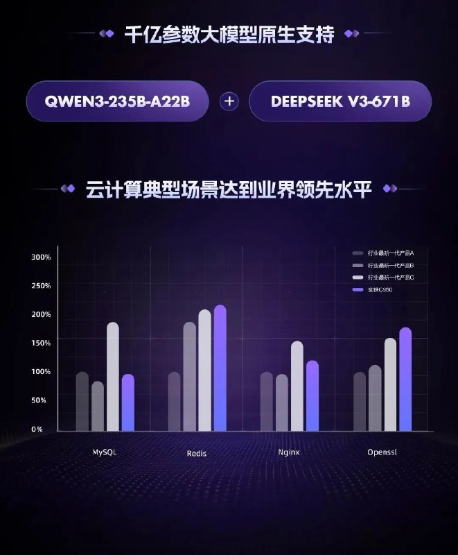 达摩院发布旗舰CPU玄铁C950 首次原生支持千亿参数大模型据达摩院消息，在上海举行的2026玄铁RISC-V生态大会上，阿里巴巴达摩院发布新一代旗舰CPU产品玄铁C950