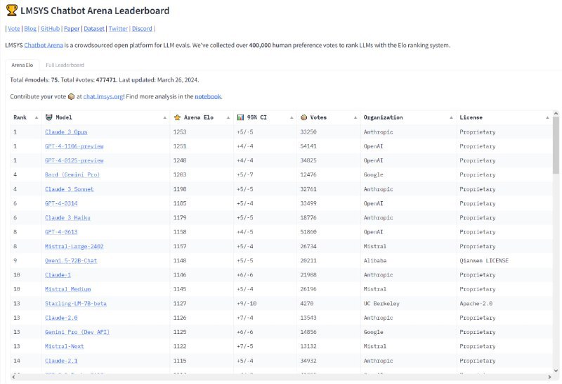 Claude 3 荣获 LMSYS Leaderboard 榜一在最新一次的更新中 Claude 3 Opus 模型分数超过 OpenAI GPT 4 Preview, 也是 GPT 4 Preview 发布以来分数首次被其他模型超越.Claude 3 的模型以更好的输出质量, 与速度深受青睐. 虽然榜单前三名实际上在误差范围内为并列第一, 但这依旧是 Anthropic 在相关技术上的一次进步.注: 该榜单分数多为英语用户投出, 其他语言效果可能会有差异!Sources: Leaderboard | Reddit线索：@ZaiHuabot投稿：@TNSubmbot频道：@TestFlightCNvia 软件新闻投稿频道📮在花 - Telegram Channel (author: 新闻📰投稿📮)