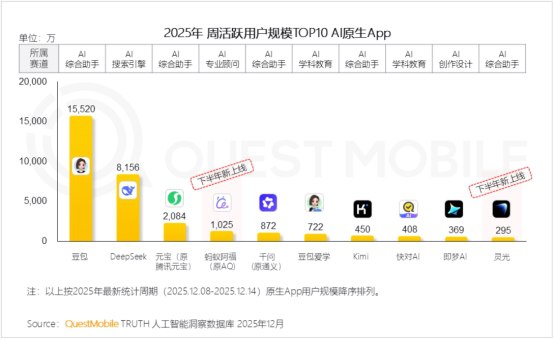 Quest Mobile发布AI应用周活排行榜：字节系上榜3个，蚂蚁上榜2个12月23日，研究机构Quest Mobile发布的《2025下半年AI应用交互革新与生态落地报告》显示，全市场AI原生App中，最新周活跃用户排名前四的是豆包、DeepSeek、元宝、蚂蚁阿福，阿里千问位列第五，蚂蚁集团11月发布的通用AI助手灵光，进入前十