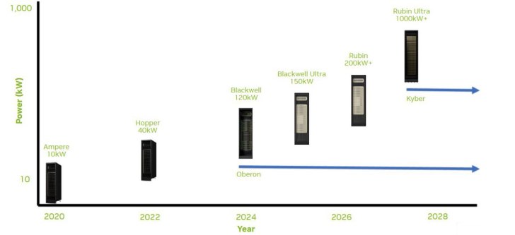AI成“能源黑洞”：NVIDIA AI服务器功耗8年激增100倍随着AI行业的快速发展，计算能力的需求也在急剧上升，无论是通过硬件技术，还是大规模AI集群建设，企业都在努力提升其AI处理能力，然而这也带来了巨大的能源消耗问题