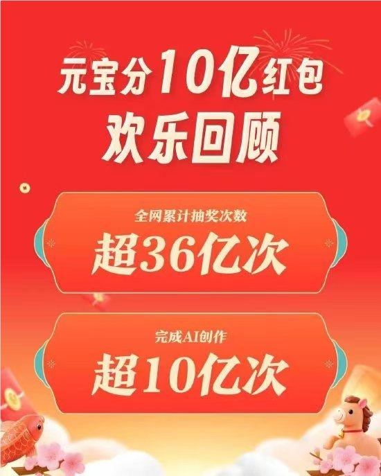 腾讯元宝：分10亿现金红包活动 全网累计抽奖超36亿次腾讯元宝正式公布了“分10亿现金红包活动”的数据报告