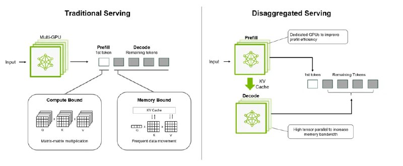 苹果×NVIDIA“梦幻联动” 两台DGX Spark+Mac Studio合体最近，EXO实验室展示了其最新成果：将两台NVIDIA的DGX Spark迷你超算与苹果的M3 Ultra Mac Studio相结合，成功打造出一个高效的AI协同网络，实现了AI性能的大幅提升