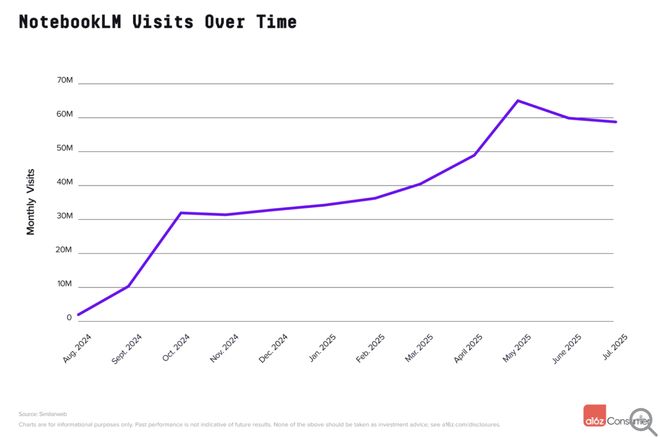 🤖全球AI应用榜单更新：ChatGPT领跑，谷歌多产品矩阵强劲追赶，中国力量崛起最新发布的全球Top 100生成式AI消费应用榜单显示，全球AI消费级应用格局趋向稳定，但头部竞争愈发激烈