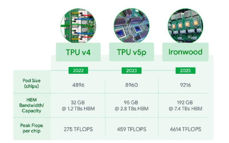 Google AI的超级大饼：同成本下1000倍性能提升、每半年翻倍Google前几天发布了最新的Gemini3系列大模型，一跃成为当前最强的AI模型，风头也超过了OpenAI，推动Google股价暴涨