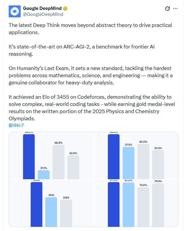 全球仅 7 人能赢它！全新 Gemini 3 Deep Think 发布：血洗编程与科研榜单Google 旗下的 Gemini3Deep Think 今日迎来重磅升级