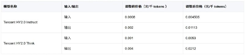 腾讯云计费策略迎来重大调整：部分 AI 模型价格大幅上涨随着大模型技术从早期爆发向成熟商业化应用转型，腾讯云智能体开发平台宣布，将于2026年3月13日起对旗下多款 AI 模型实施全新的计费策略