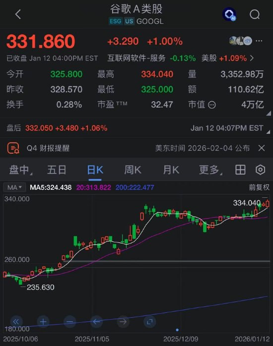 Alphabet市值突破4万亿美元谷歌母公司Alphabet的市值正式突破 4 万亿美元，成为全球第四家迈入这一市值门槛的企业