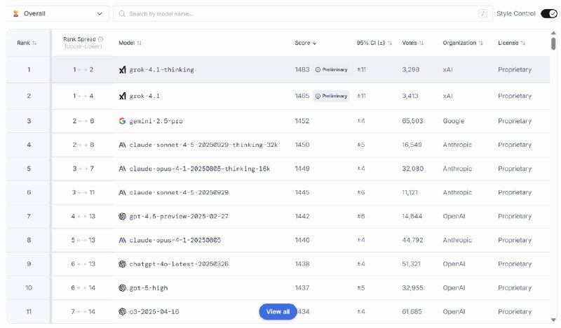 xAI推出Grok 4.1版 显著降低幻觉并且模型可以免费使用埃隆马斯克旗下的人工智能公司 xAI 目前已经推出 Grok 4.1 版，该版本是 Grok 4 的升级版，主要特点在于显著降低模型出现幻觉的概率，幻觉指的是模型答非所问或者有时候出现完全不正确的内容