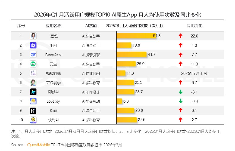 3.45亿月活 豆包一家独大 稳居AI原生App第一名QuestMobile今天公布了2026年一季度AI应用的相关数据，不看不知道，一看真的被豆包的表现惊到了