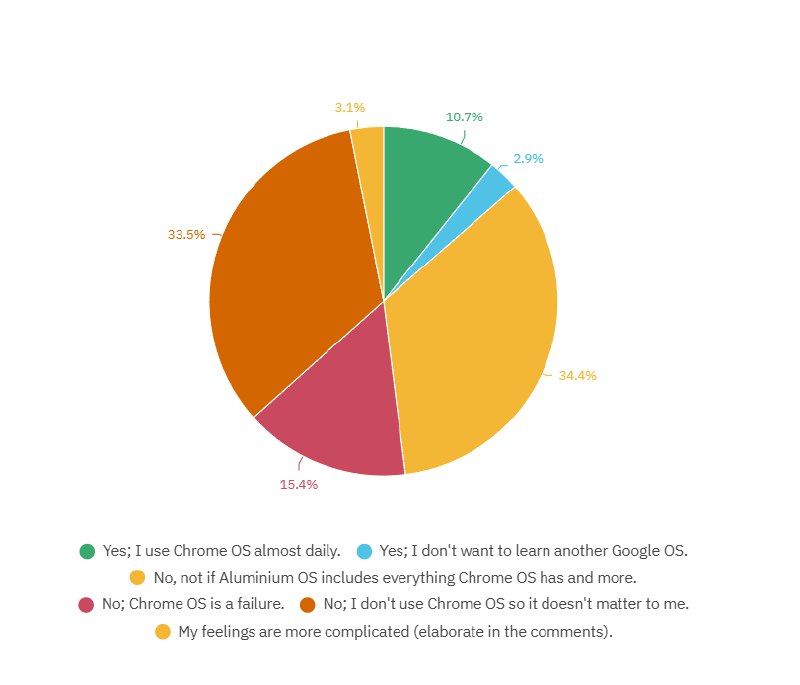 Google正在研发基于Android的PC桌面操作系统关于ChromeOS的未来的各种传闻已经有了确定性的消息：谷歌正加速开发一款基于Android的全新操作系统“Aluminium OS”，并计划逐步取代现有的ChromeOS