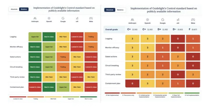 Guidelight评估五大AI实验室，OpenAI遏制能力排名第一Guidelight AI Standards近日发布一项针对前沿AI实验室遏制能力的评估，结果显示，五家领先实验室中很少有企业公开披露完整的AI失控应对方案