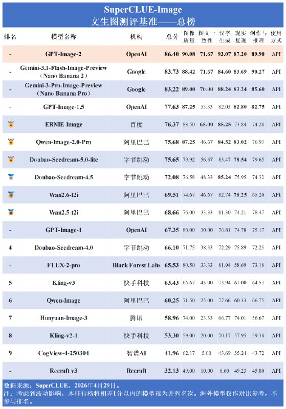 GPT Image 2文生图封神 超谷歌Nano Banana2成全球第一OpenAI最新推出的GPT Image 2模型，在权威文生图评测中表现惊人，成功超越谷歌Nano Banana2，拿下全球第一的位置