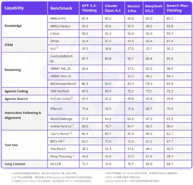 国产推理模型新标杆！阿里发布万亿参数 Qwen3-Max-Thinking，性能直指 GPT-5.2阿里巴巴正式发布千问系列旗舰推理模型——Qwen3-Max-Thinking