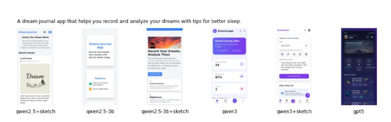 苹果发布 AI 界面设计新突破：Qwen3-Coder 经微调后 UI 设计能力超越 GPT-5苹果公司公布了一项令人瞩目的 AI 研究成果