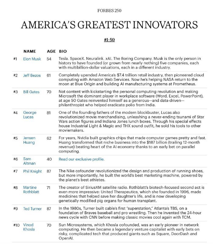 《福布斯》发布美国 250 位杰出创新者榜单，AI 参与评审排名，马斯克夺冠《福布斯》（Forbes）于 2 月 11 日发布“美国 250 位杰出创新者”榜单，以此开启美国建国 250 周年系列专题