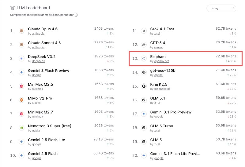 100B 匿名模型 Elephant 冲上 OpenRouter 趋势榜第二4月15日，OpenRouter 数据显示，上线仅一天的匿名模型 Elephant Alpha 登上平台趋势榜（Trending）第2位、日榜(Today)第13名，token 使用量日增长377%