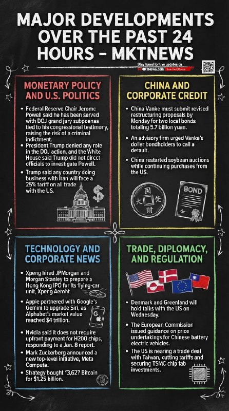 🌐 全球财经与政经动态：美联储主席面临调查及多项企业重大进展 货币政策与美国政治美联储主席鲍威尔因国会证词收到司法部大陪审团传票，面临刑事起诉风险