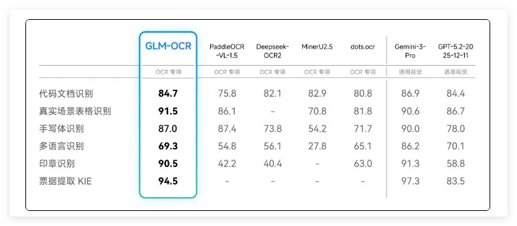 智谱发布0.9B 轻量级 GLM-OCR:性能登顶，千次处理仅需0.1元智谱今日正式发布并开源了专业级 OCR 模型 GLM-OCR