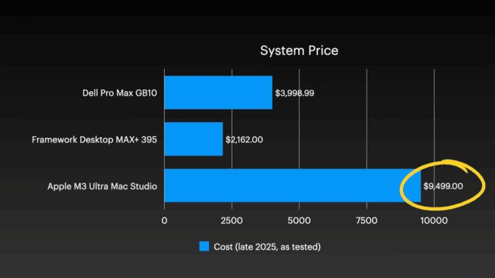 四台Mac Studio合体变身AI集群 1.5TB内存、硬件成本近30万近日知名工程师Jeff Geerling完成了一项挑战，利用macOS 26.2最新的系统特性，将四台M3 Ultra Mac Studio成功合体，打造出一台拥有1.5TB统一内存的AI计算集群