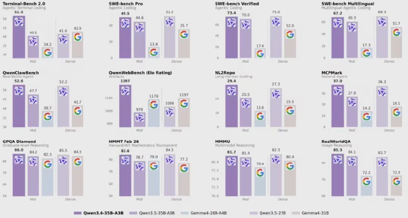 国产大模型再突破：Qwen3.6-35B-A3B正式开源，主打高效率与多模态思考在人工智能开源领域，国产模型再次交出了一份惊艳的答卷