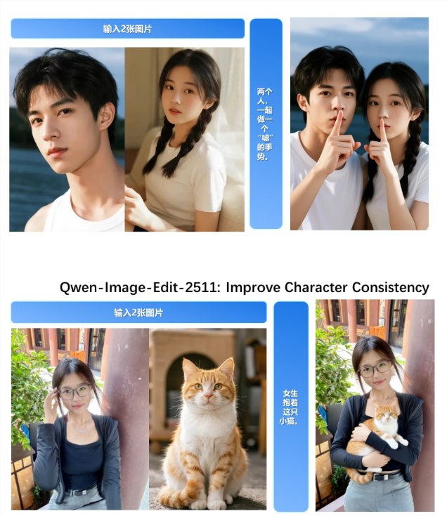 阿里 Qwen 发布新一代图像编辑模型Qwen-Image-Edit-2511，人物一致性大幅提升阿里巴巴旗下的Qwen团队近期在 AI 视觉领域再次发力，正式发布了全新升级的图像编辑模型 Qwen-Image-Edit-2511