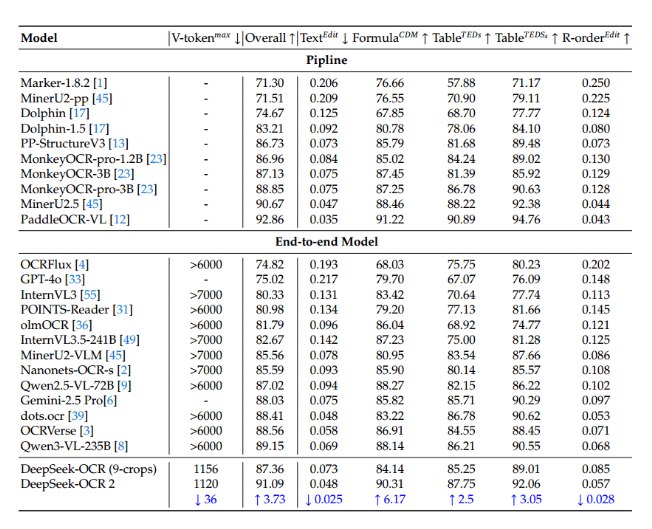 DeepSeek 发布 OCR 2：视觉 Token 消耗锐减 80%，文档解析力超越 Gemini 3 Pro中国 AI 领军企业 DeepSeek 近日发布了全新的视觉编码器 DeepSeek OCR2，在文档处理和图像识别领域实现重大突破