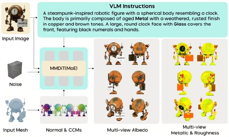 字节跳动推出全新3D 生成模型 Seed3D2.0，技术跃升至 SOTA 水平字节跳动近日正式发布了其最新一代3D 生成大模型 ——Seed3D2.0