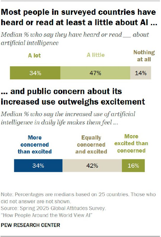 皮尤调查发现美国民众最为担忧人工智能近日，美国皮尤研究中心发布了一项全球范围的调查，显示美国民众对人工智能（AI）的担忧程度位居世界各国之首，而美国本身正是AI产业的发源地及推动者
