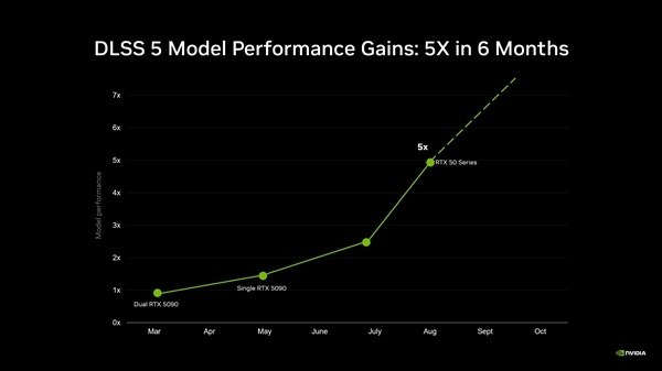 DLSS 5正式定档9月4日：六个月快5倍 RTX 50独占旧卡无缘NVIDIA正式宣布，DLSS 5将于太平洋时间9月3日晚9点（北京时间9月4日12:00）随NBA 2K27首发上线，支持所有RTX 50系列桌面和移动端GPU，GeForce NOW云游戏平台同步支持