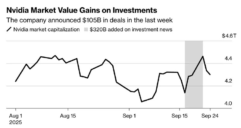 阿里巴巴、英伟达市值大涨 彭博：AI投入越多，回报越高月25日，据彭博社报道，AI引发的市场狂热正在催生一种奇特的新股市现象：企业宣布的巨额AI投资计划，往往会带来比投资金额更高的市值增量