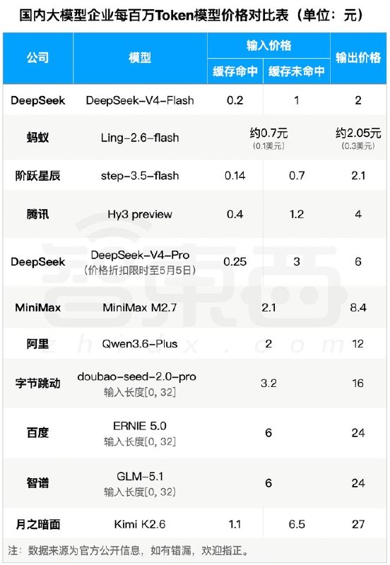 DeepSeek V4 token价格暴降75% 百万token只要两毛五昨晚，DeepSeek官网更新API文档，宣布DeepSeek-V4-Pro降价，开启2.5折限时优惠