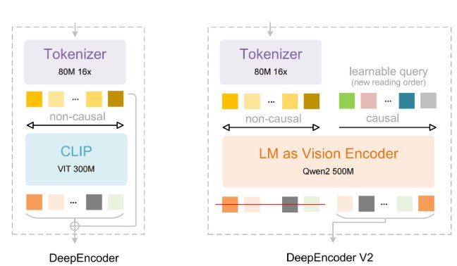 DeepSeek 发布 OCR 2：视觉 Token 消耗锐减 80%，文档解析力超越 Gemini 3 Pro中国 AI 领军企业 DeepSeek 近日发布了全新的视觉编码器 DeepSeek OCR2，在文档处理和图像识别领域实现重大突破