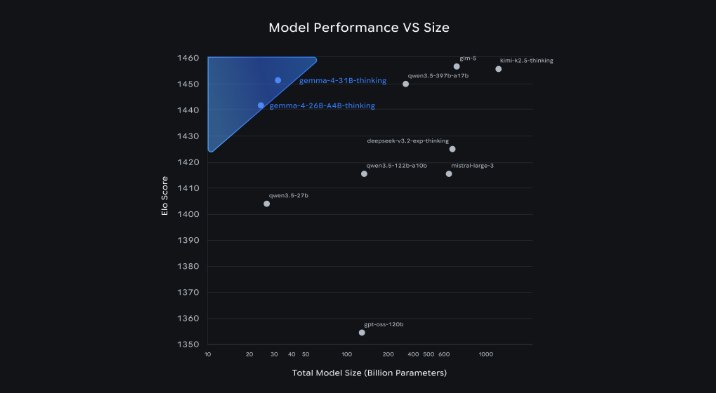 谷歌 Gemma 4 全面开源：小型模型展现超强 AI 能力谷歌近日正式发布了 Gemma4系列的开源模型，标志着人工智能领域的一次重大进步
