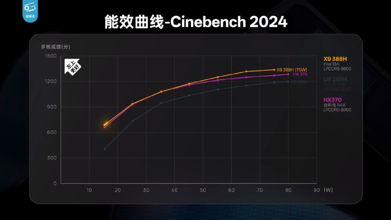 ↩️🖼 英特尔发布第三代酷睿 Ultra X9 处理器，首款 18A 工艺芯片性能大幅提升科技圈🎗在花频道📮:Intel 发布 Core Ultra Series 3 处理器，首款基于 18A 工艺的 Panther Lake 芯片 Intel 正式发布了代号为 Panther Lake 的新一代 Core Ultra Series 3 处理器，这是该公司首款基于 18A 工艺技术的产品