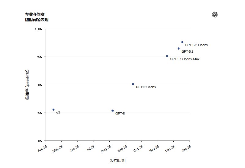 GPT-5.2-Codex 正式亮相：以“上下文压缩”攻克长程编码难题根据 AIbase 报道，智能代编码领域今日迎来里程碑式进展:GPT‑5.2-Codex 正式发布