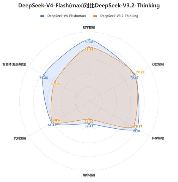 DeepSeek V4中文能力测评 重回国内第一SuperCLUE团队发布DeepSeek V4系列中文大模型测评结果，DeepSeek-V4-Pro凭借综合表现拿下国内第一，Flash版本紧随其后位居第二，国产开源模型再迎突破